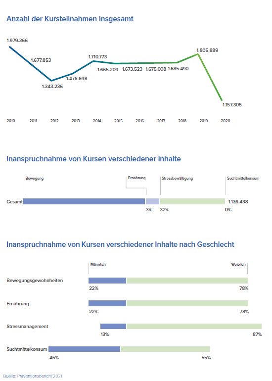 Präventionsbericht 2021 Statistiken