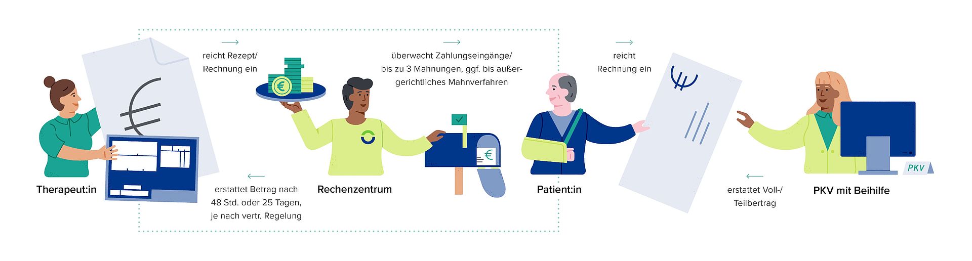 Prozess der Privatabrechnung ohne Abrechnungsdienstleister
