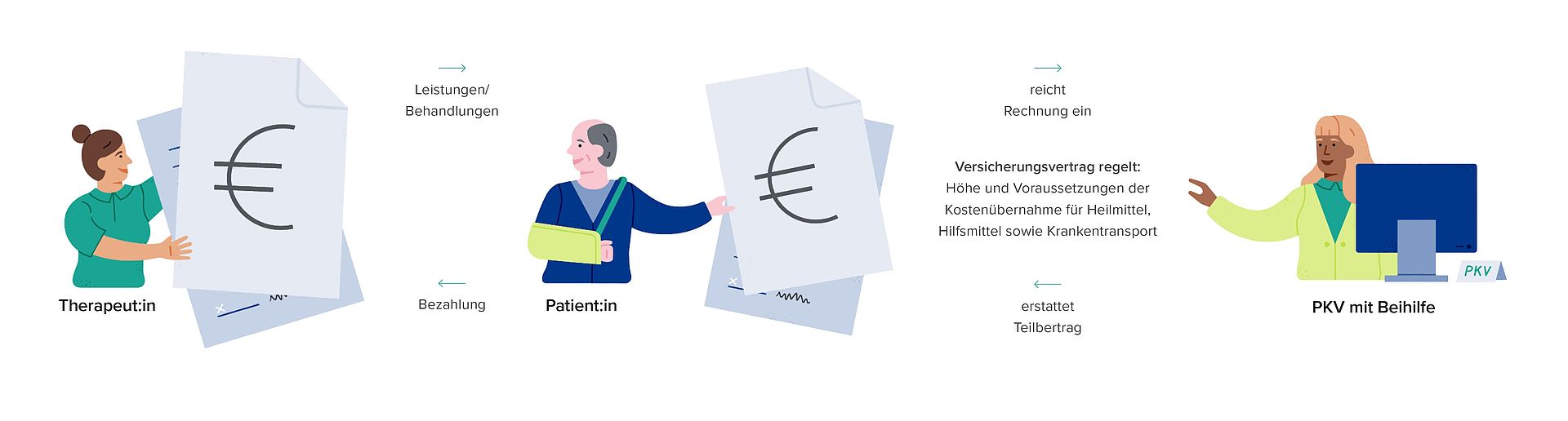 Aufwendige Selbstabrechnung: Zeit- und Materialaufwand, die schlechte Zahlungsmoral der Privatpatient:innen, die Kontrolle der Zahlungseingänge und das Schreiben von Rechnungen und Mahnungen bedeuten einen erhöhten Aufwand für Sie
